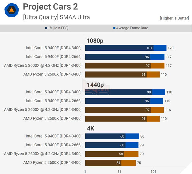 Đánh giá hiệu năng Core i5-9400F vs Ryzen 5 2600X trên 18 tựa game bom tấn 10