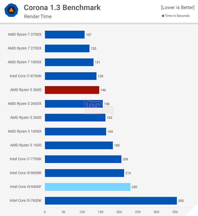 So sánh Intel Core i5-9400F vs AMD Ryzen 5 3600: Ai sẽ là người chiến thắng?  9