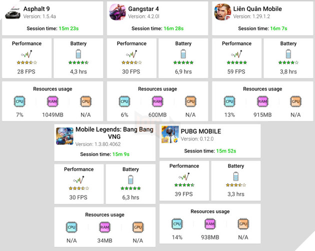 Samsung Galaxy A80: Đánh giá thời lượng pin cùng hiệu năng mạnh mẽ khi chơi game  5