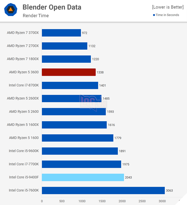 So sánh Intel Core i5-9400F vs AMD Ryzen 5 3600: Ai sẽ là người chiến thắng?  10