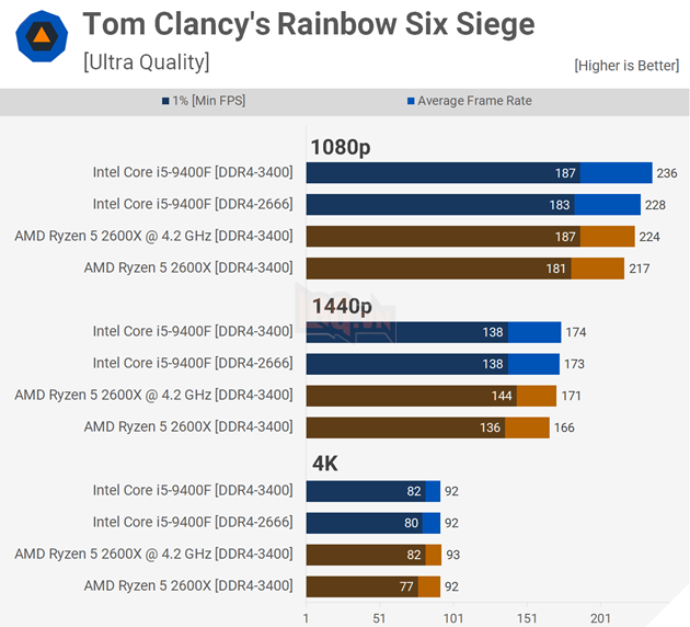 Đánh giá hiệu năng Core i5-9400F vs Ryzen 5 2600X trên 18 tựa game bom tấn 11