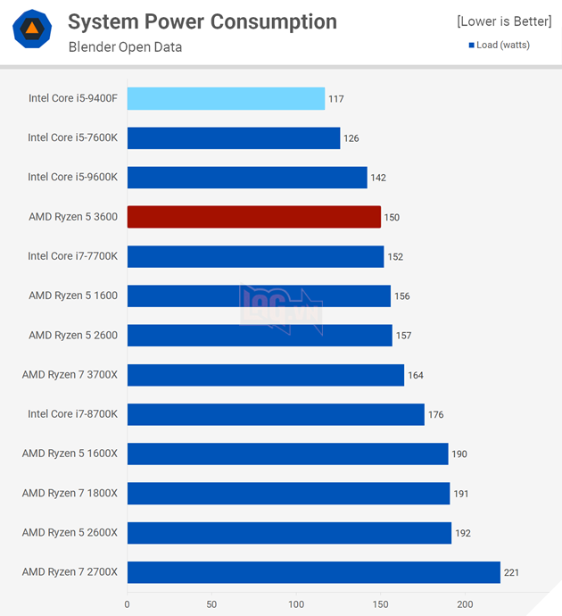 Что лучше intel core i5 9400f или amd ryzen 5 3600x