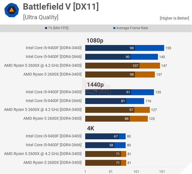 Đánh giá hiệu năng Core i5-9400F vs Ryzen 5 2600X trên 18 tựa game bom tấn 12