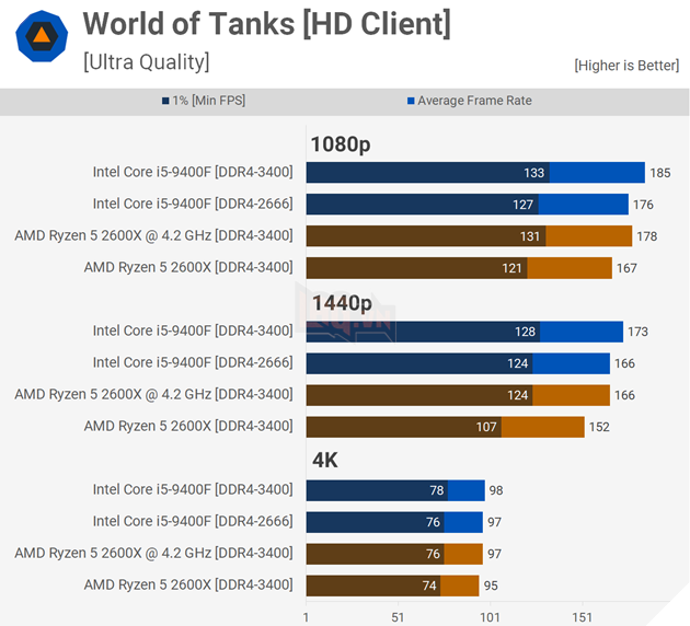 Đánh giá hiệu năng Core i5-9400F vs Ryzen 5 2600X trên 18 tựa game bom tấn 13