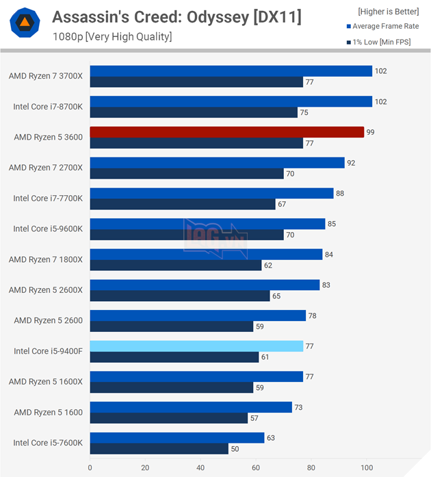 So sánh Intel Core i5-9400F vs AMD Ryzen 5 3600: Ai sẽ là người chiến thắng?  12