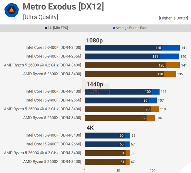 Đánh giá hiệu năng Core i5-9400F vs Ryzen 5 2600X trên 18 tựa game bom tấn 14