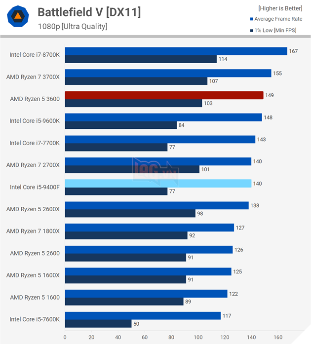 So sánh Intel Core i5-9400F vs AMD Ryzen 5 3600: Ai sẽ là người chiến thắng?  13