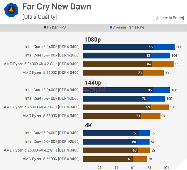 Đánh giá hiệu năng Core i5-9400F vs Ryzen 5 2600X trên 18 tựa game bom tấn 15