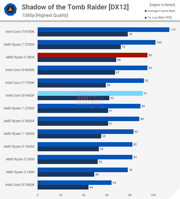 So sánh Intel Core i5-9400F vs AMD Ryzen 5 3600: Ai sẽ là người chiến thắng?  14
