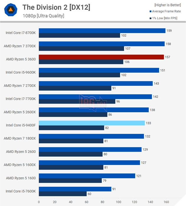 So sánh Intel Core i5-9400F vs AMD Ryzen 5 3600: Ai sẽ là người chiến thắng?  15