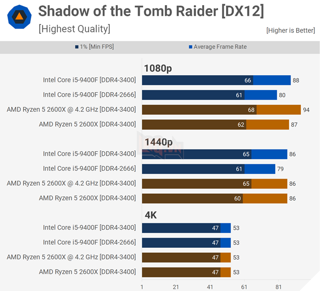 Đánh giá hiệu năng Core i5-9400F vs Ryzen 5 2600X trên 18 tựa game bom tấn 16