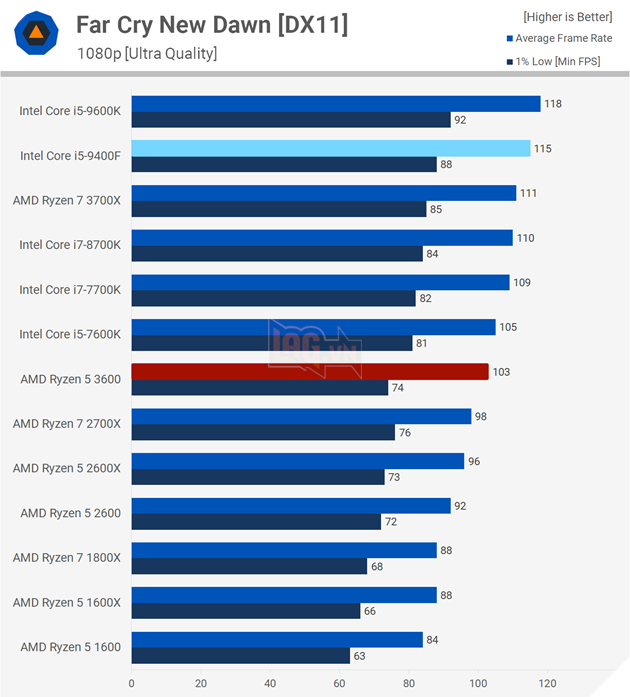 So sánh Intel Core i5-9400F vs AMD Ryzen 5 3600: Ai sẽ là người chiến thắng?  16