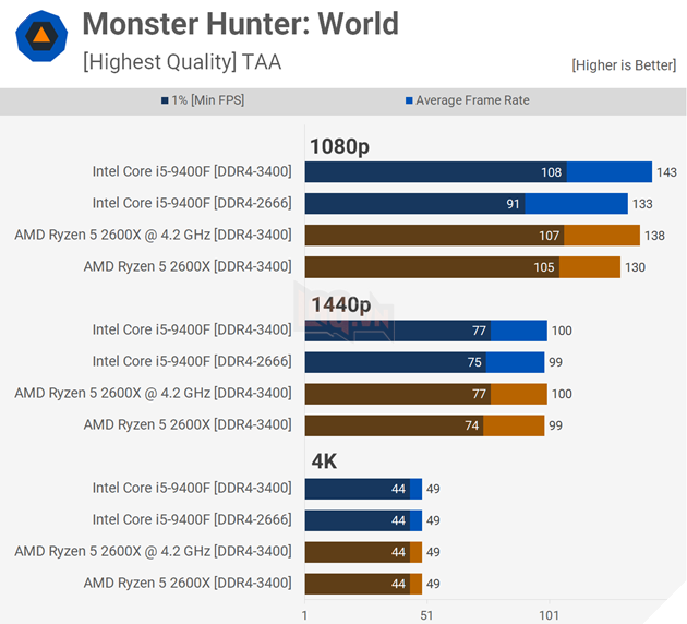 Đánh giá hiệu năng Core i5-9400F vs Ryzen 5 2600X trên 18 tựa game bom tấn 17