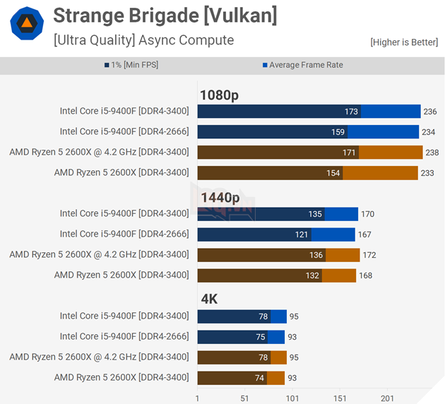 Đánh giá hiệu năng Core i5-9400F vs Ryzen 5 2600X trên 18 tựa game bom tấn 18