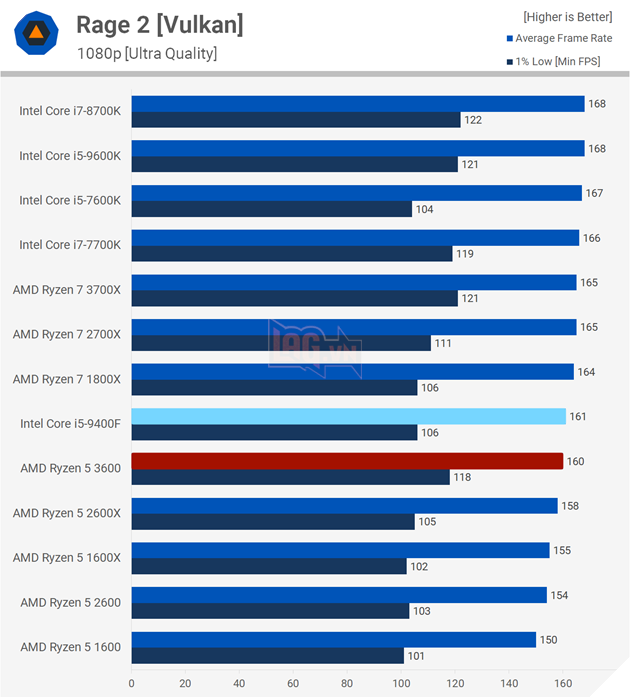 So sánh Intel Core i5-9400F vs AMD Ryzen 5 3600: Ai sẽ là người chiến thắng?  17