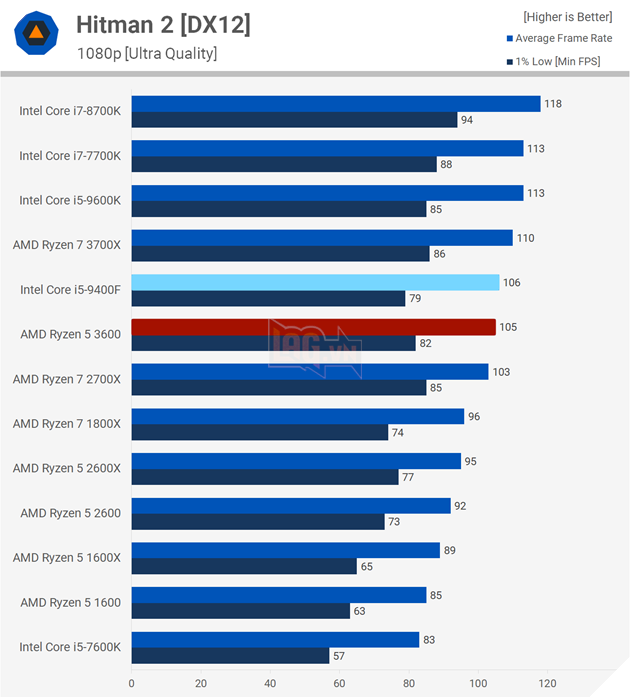So sánh Intel Core i5-9400F vs AMD Ryzen 5 3600: Ai sẽ là người chiến thắng?  18