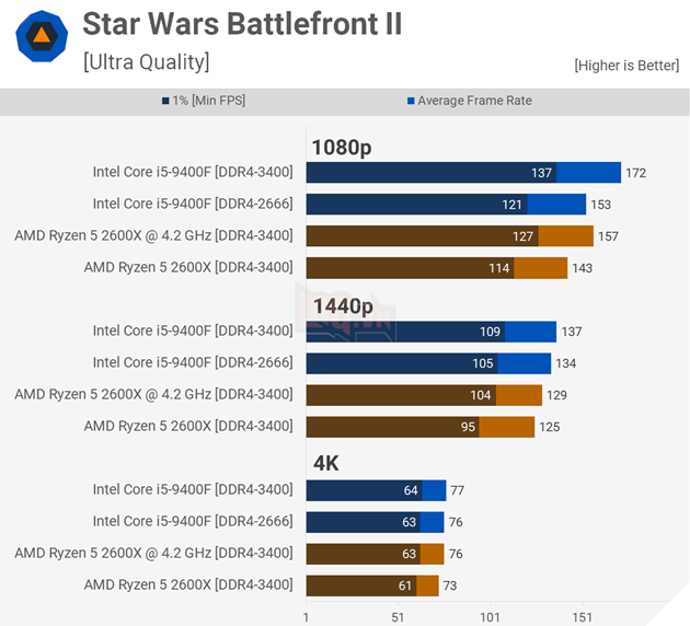 Đánh giá hiệu năng Core i5-9400F vs Ryzen 5 2600X trên 18 tựa game bom tấn 19