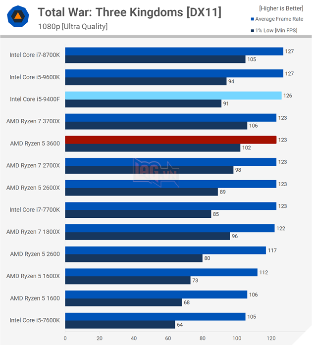 So sánh Intel Core i5-9400F vs AMD Ryzen 5 3600: Ai sẽ là người chiến thắng?  19