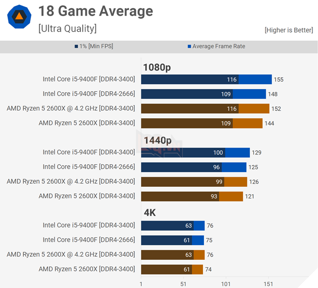 Đánh giá hiệu năng Core i5-9400F vs Ryzen 5 2600X trên 18 tựa game bom tấn 21