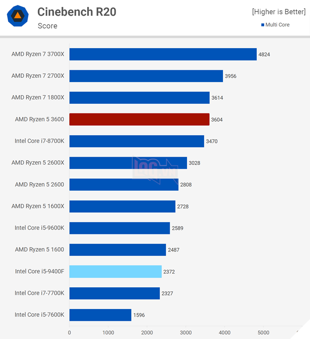 So sánh Intel Core i5-9400F vs AMD Ryzen 5 3600: Ai sẽ là người chiến thắng?