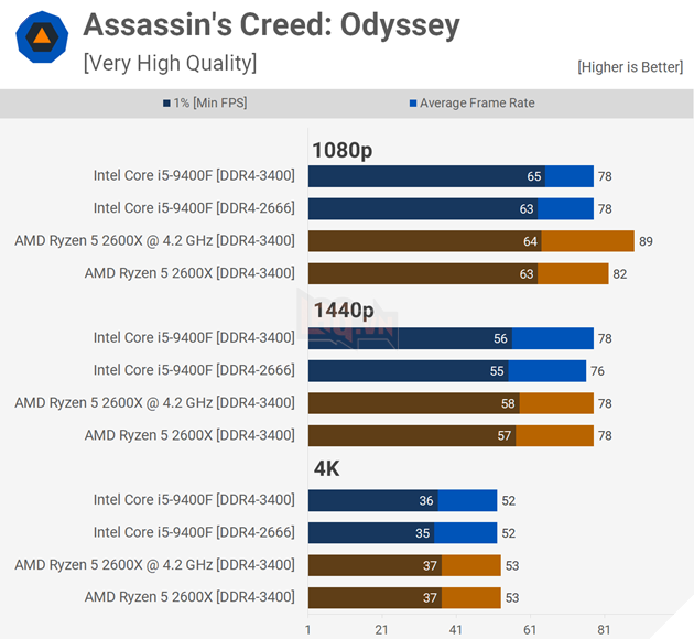 Đánh giá hiệu năng Core i5-9400F vs Ryzen 5 2600X trên 18 tựa game bom tấn 4