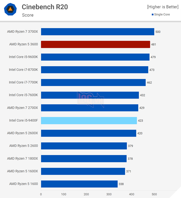 So sánh Intel Core i5-9400F vs AMD Ryzen 5 3600: Ai sẽ là người chiến thắng?  4