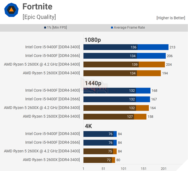 Đánh giá hiệu năng Core i5-9400F vs Ryzen 5 2600X trên 18 tựa game bom tấn 5
