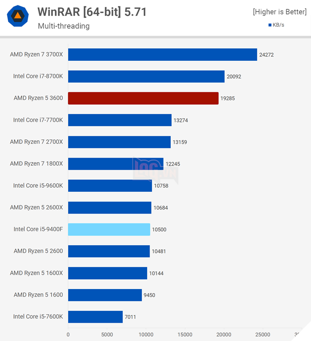 So sánh Intel Core i5-9400F vs AMD Ryzen 5 3600: Ai sẽ là người chiến thắng?  5