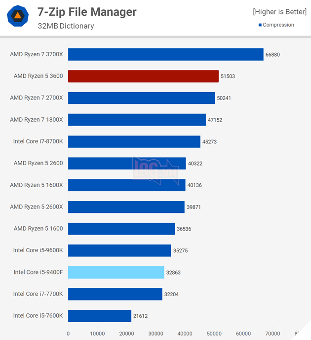 So sánh Intel Core i5-9400F vs AMD Ryzen 5 3600: Ai sẽ là người chiến thắng?  6
