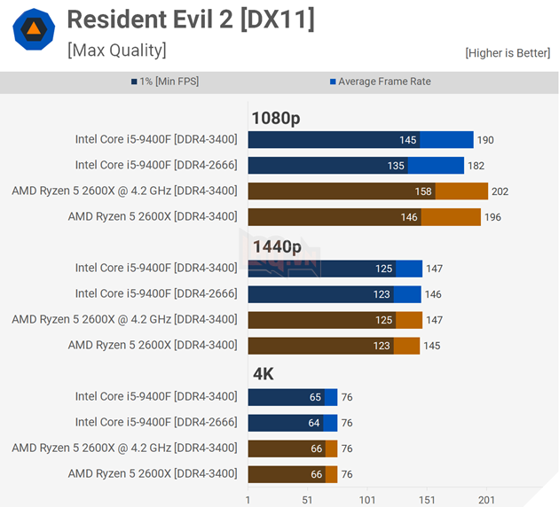 Đánh giá hiệu năng Core i5-9400F vs Ryzen 5 2600X trên 18 tựa game bom tấn 7