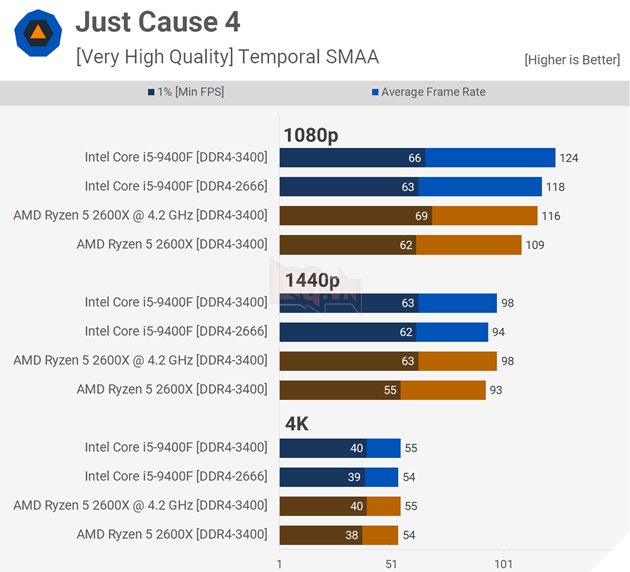 Đánh giá hiệu năng Core i5-9400F vs Ryzen 5 2600X trên 18 tựa game bom tấn 8