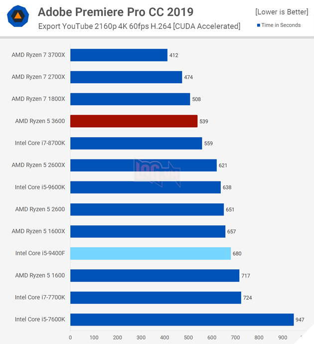 Что лучше intel core i5 9400f или amd ryzen 5 3600x