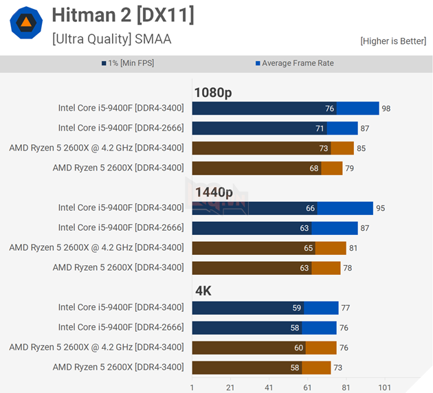 Đánh giá hiệu năng Core i5-9400F vs Ryzen 5 2600X trên 18 tựa game bom tấn 9