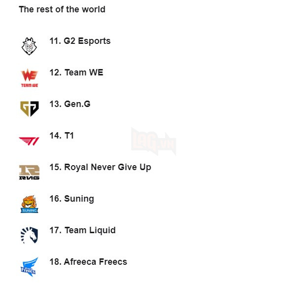 Cộng đồng dậy sóng vì T1 của chủ tịch Faker bật bãi khỏi top 10 team mạnh nhất thế giới - Ảnh 2.