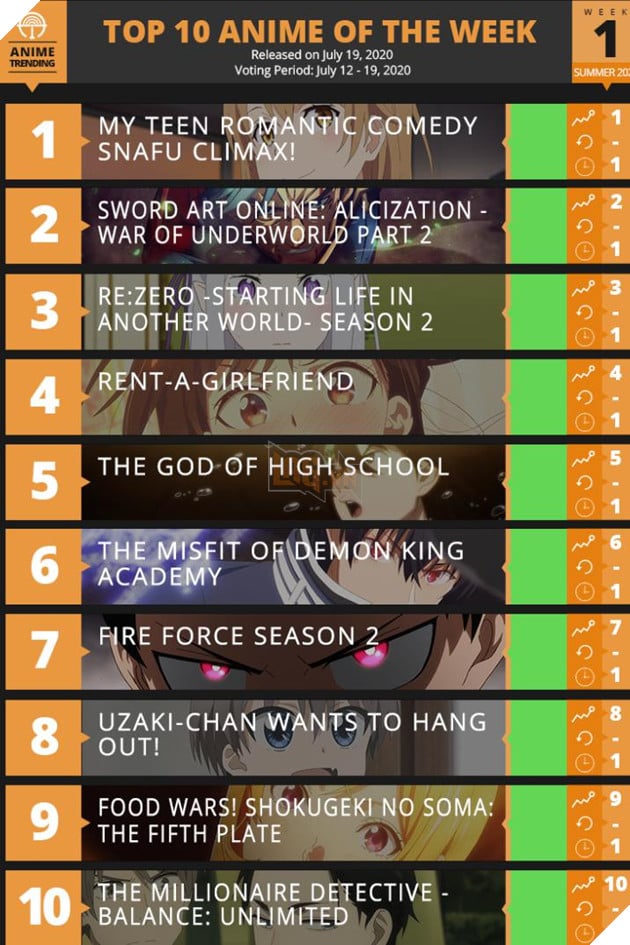 Top 10 anime mùa hè 2020 tuần đầu tiên: Oregairu season 3 xuất sắc vượt mặt  tất cả các đối thủ cộm cán kh