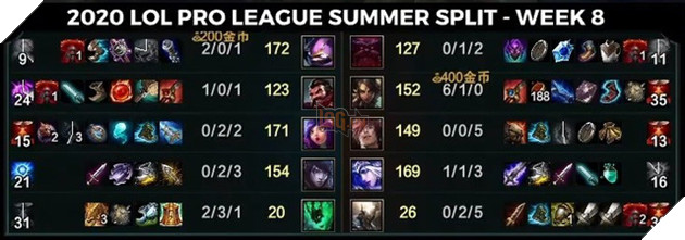 Đỉnh cao hack đồ: Kennen của TheShy 18 phút đã sở hữu 2 trang bị lớn 1 giày nâng cấp khiến người xem choáng váng - Ảnh 2.