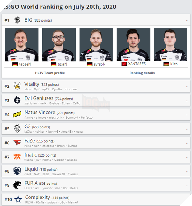 Những game Esports có ảnh hưởng lớn nhất quý II 2020 - LMHT và CS:GO tier1, PUBG sắp ra khỏi top10 - Ảnh 3.