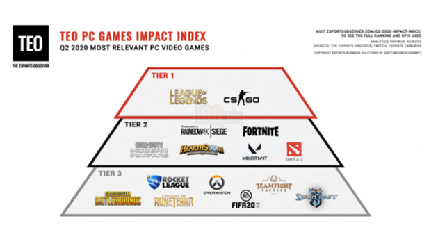 Những game Esports có ảnh hưởng lớn nhất quý II 2020 - LMHT và CS:GO tier1, PUBG sắp ra khỏi top10 - Ảnh 1.