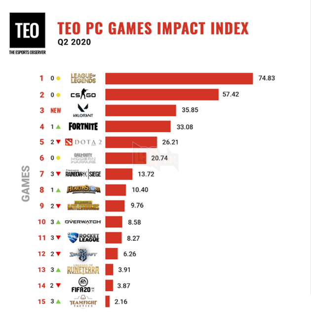 Những game Esports có ảnh hưởng lớn nhất quý II 2020 - LMHT và CS:GO tier1, PUBG sắp ra khỏi top10 - Ảnh 4.