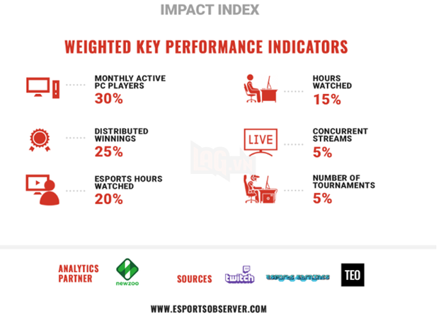 Những game Esports có ảnh hưởng lớn nhất quý II 2020 - LMHT và CS:GO tier1, PUBG sắp ra khỏi top10 - Ảnh 5.