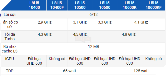 So sánh hiệu suất CPU: Intel Core i3 vs Core i5 vs Core i7 vs Core i9 4