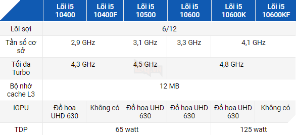 So sánh hiệu suất CPU: Intel Core i3 vs Core i5 vs Core i7 vs Core i9 5