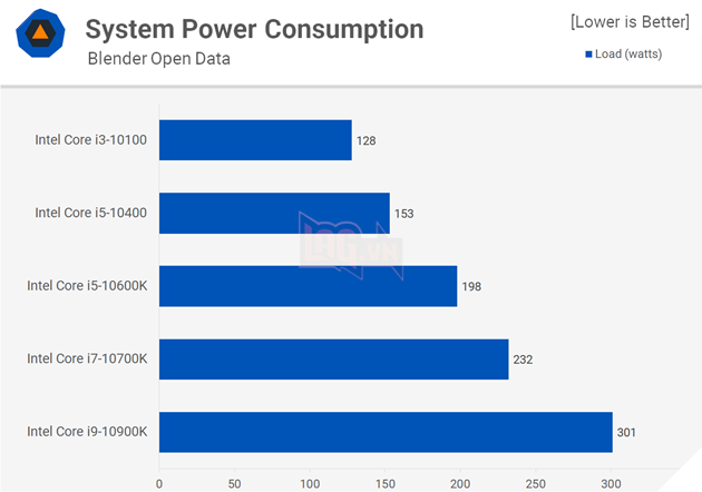 So sánh hiệu suất CPU: Intel Core i3 vs Core i5 vs Core i7 vs Core i9 13