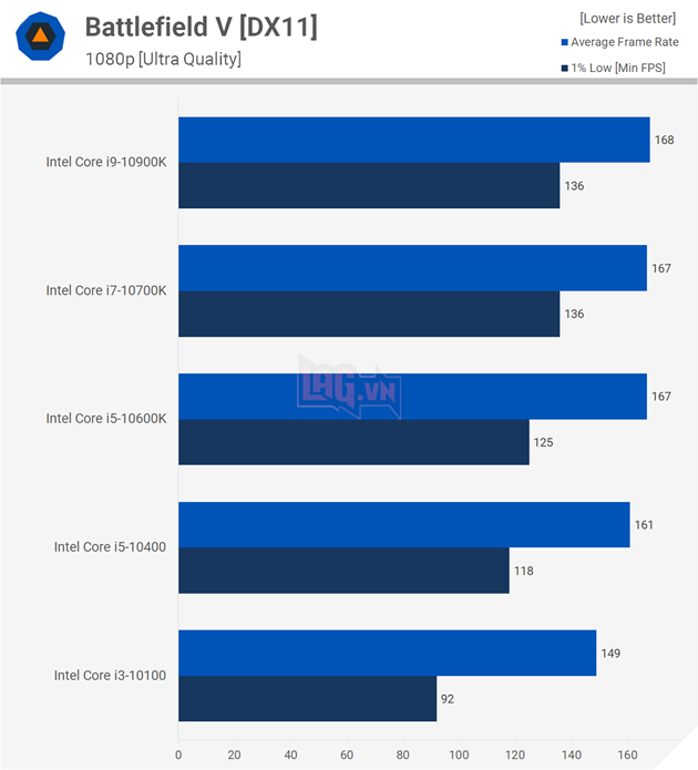 So sánh hiệu suất CPU: Intel Core i3 vs Core i5 vs Core i7 vs Core i9 14
