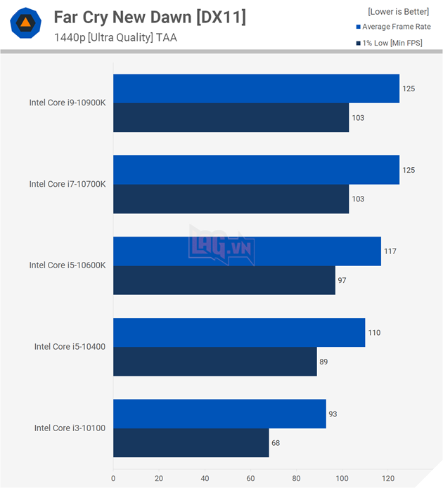 So sánh hiệu suất CPU: Intel Core i3 vs Core i5 vs Core i7 vs Core i9 16