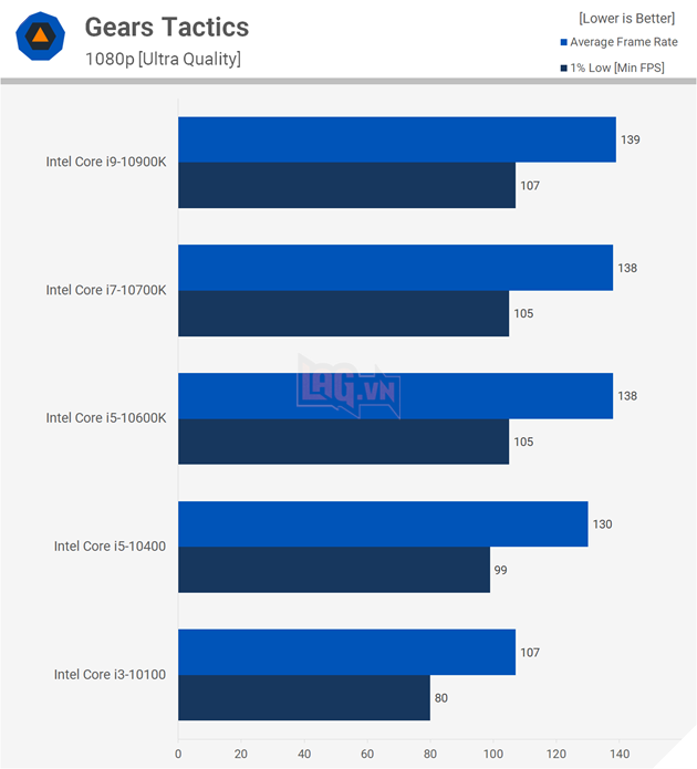 So sánh hiệu suất CPU: Intel Core i3 vs Core i5 vs Core i7 vs Core i9 17