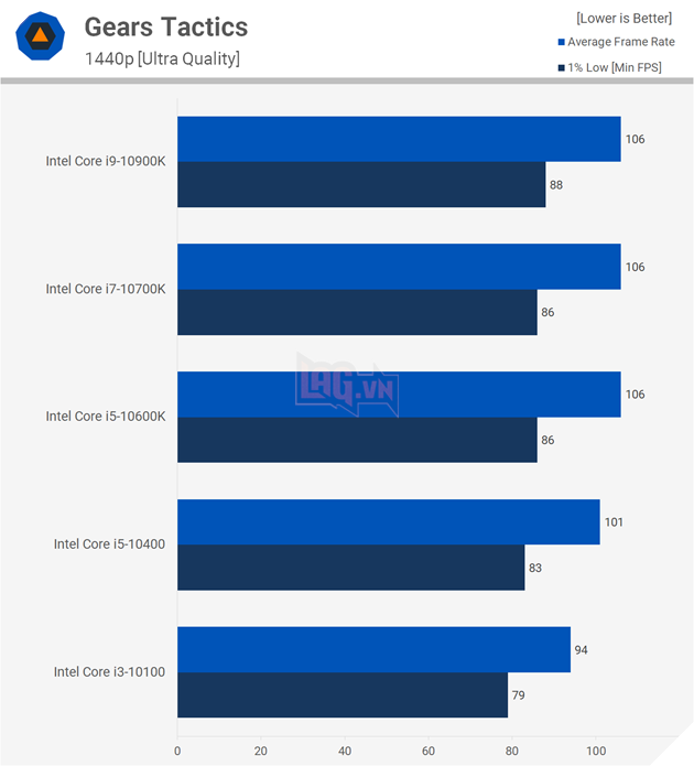So sánh hiệu suất CPU: Intel Core i3 vs Core i5 vs Core i7 vs Core i9 18