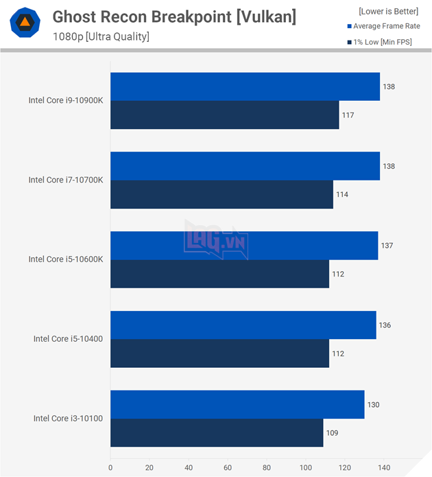 So sánh hiệu suất CPU: Intel Core i3 vs Core i5 vs Core i7 vs Core i9 19