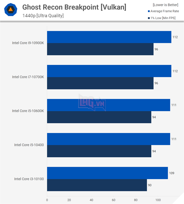 So sánh hiệu suất CPU: Intel Core i3 vs Core i5 vs Core i7 vs Core i9 20