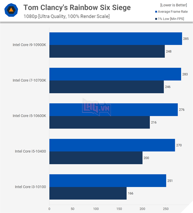 So sánh hiệu suất CPU: Intel Core i3 vs Core i5 vs Core i7 vs Core i9 21
